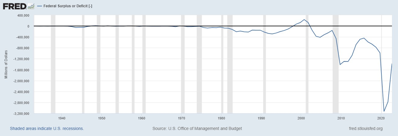 FRED Graph