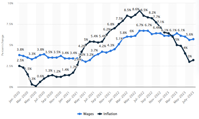 Inflation and Wages graph