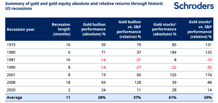 Summary of gold and equity