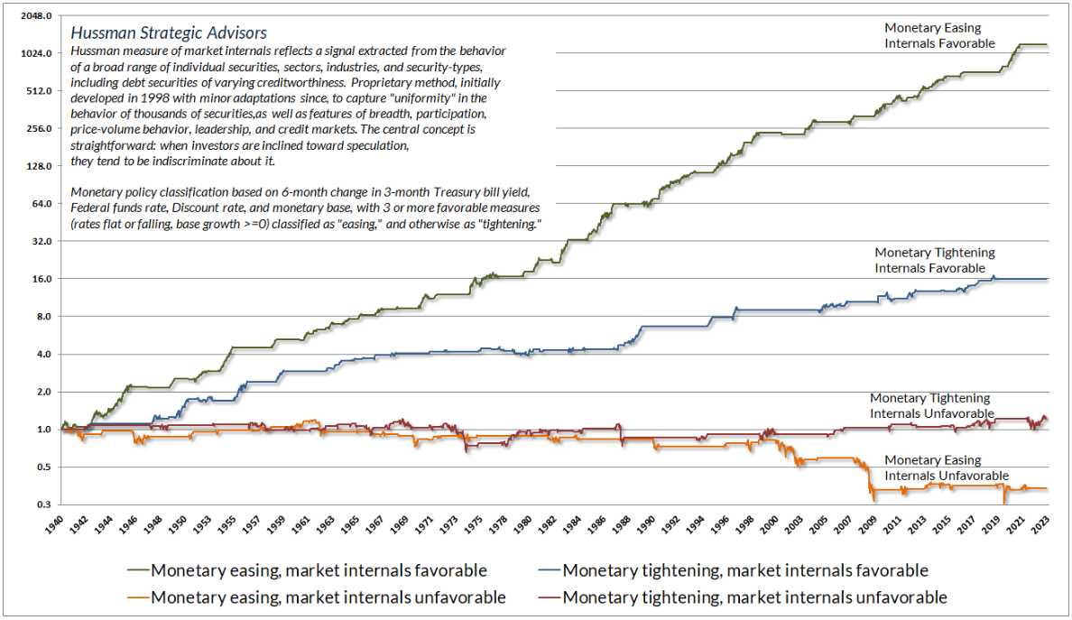 Hussman Trust Graph