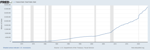 FRED Graph