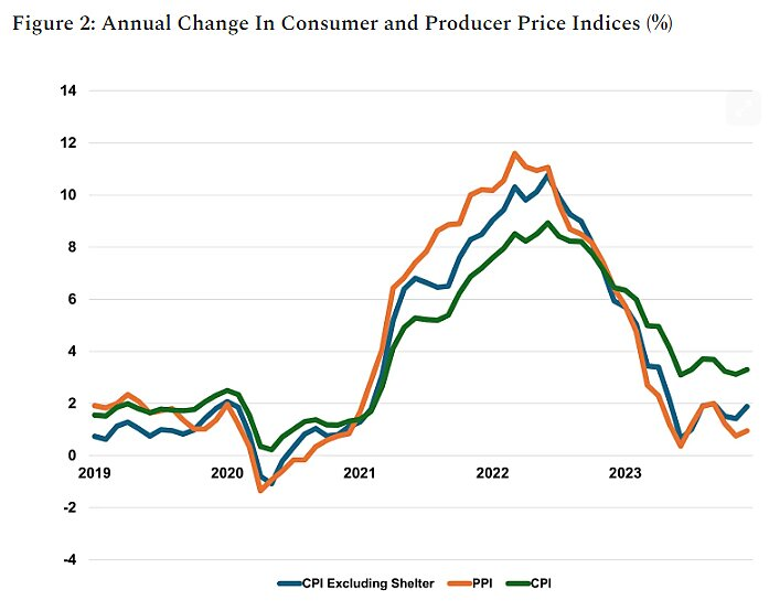 Annual Change in customer graph