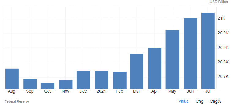 Federal reserve graph