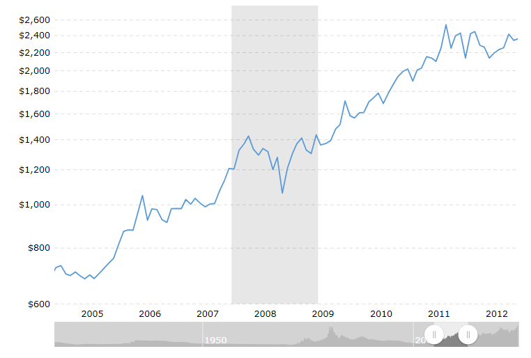 Income graph